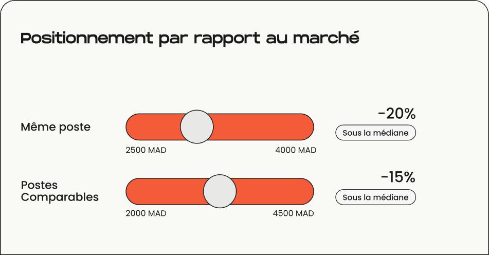 Positionnement marché instantané