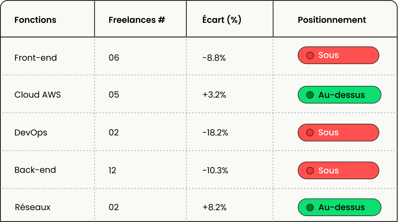 Tableau de positionnement marché